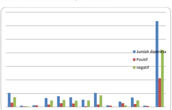 Gambar 1  . Data Kasus Malaria per bulan selama Tahun 2010 