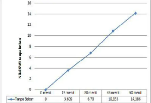 Gambar 9. Grafik nilai KWh (tanpa beban) terhadap satuan waktu
