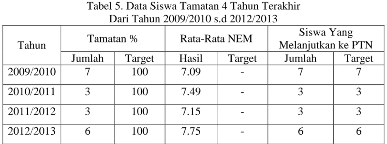 Tabel 5. Data Siswa Tamatan 4 Tahun Terakhir   Dari Tahun 2009/2010 s.d 2012/2013 