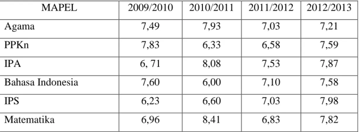 Tabel 7. Data Nilai Rata - Rata Siswa  Tahun 2009/2010-2012/2013  MAPEL  2009/2010  2010/2011  2011/2012  2012/2013  Agama  7,49  7,93  7,03  7,21  PPKn  7,83  6,33  6,58  7,59  IPA  6, 71  8,08  7,53  7,87  Bahasa Indonesia  7,60  6,00  7,10  7,58  IPS  6