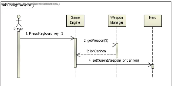 Gambar 2.6 Sequence Diagram 