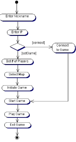 Gambar 2.7 Activity Diagram 