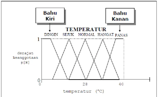 Gambar 2.2 Variabel Temperatur 