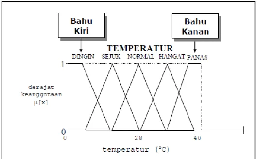 Gambar 2.2 Variabel Temperatur 