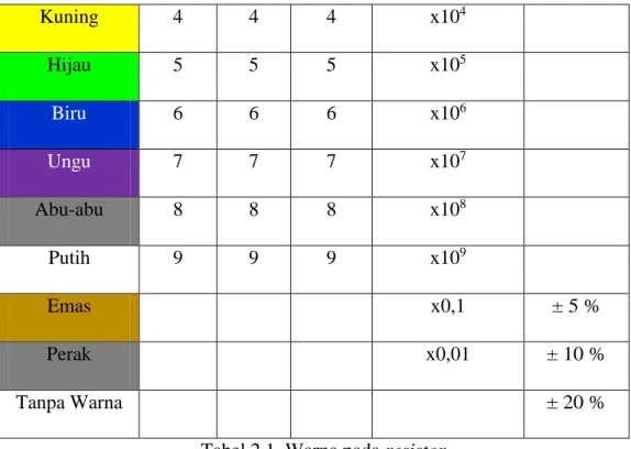 Tabel 2.1. Warna pada resistor. 