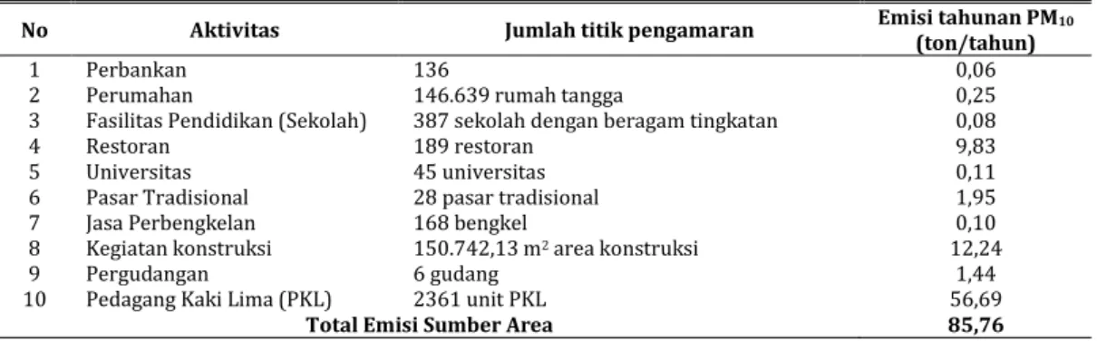 Tabel 1. Estimasi emisi partikulat (PM 10 ) pada sumber area 