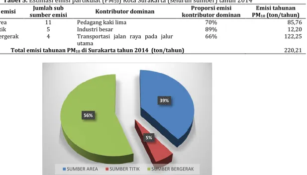 Tabel 5. Estimasi emisi partikulat (PM 10 ) Kota Surakarta (seluruh sumber) tahun 2014  No  Sumber emisi  Jumlah sub 