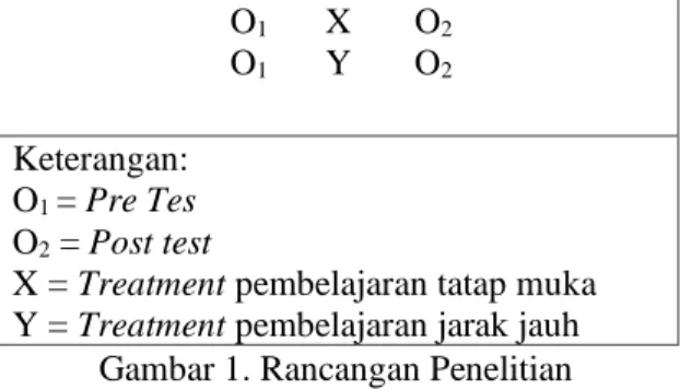 Gambar 1. Rancangan Penelitian 