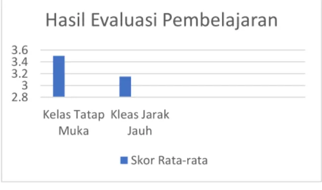 Gambar 2. Rata-rata Hasil Evaluasi 