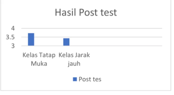 Gambar 4. Hasil Posttes 