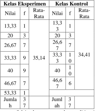Tabel 3. Data Postes Kelas Eksperimen dan  
