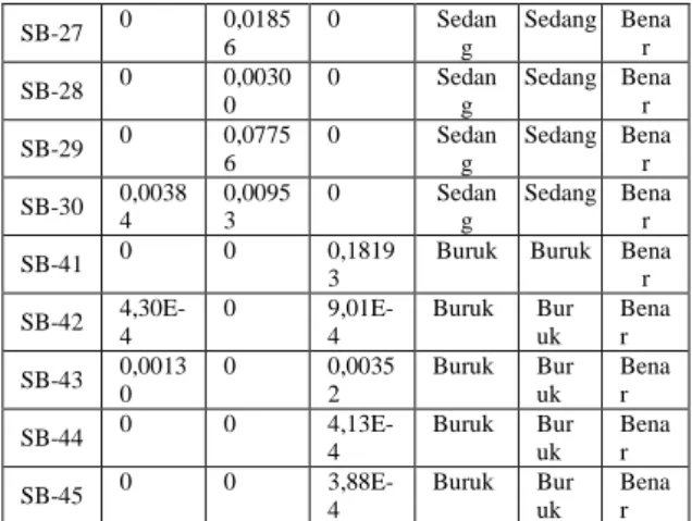 Tabel 12 Hasil Pengujian Akurasi Antara  Pakar dan Sistem untuk Sapi Bali Betina 