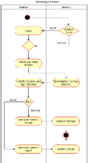Gambar 11. Activity Diagram Manage  Redeem