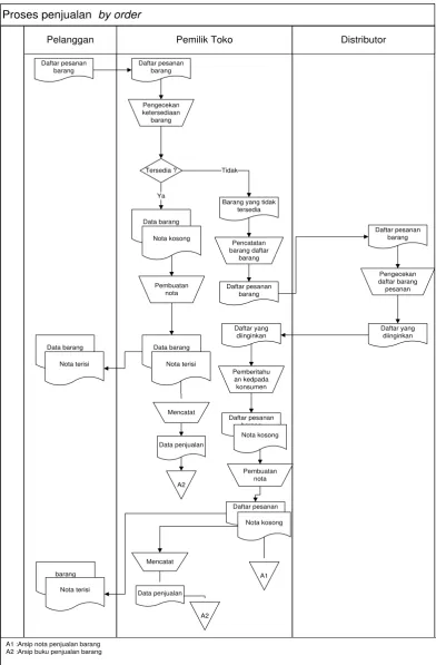 Gambar 3. 2 Flowmap Penjualan By Order