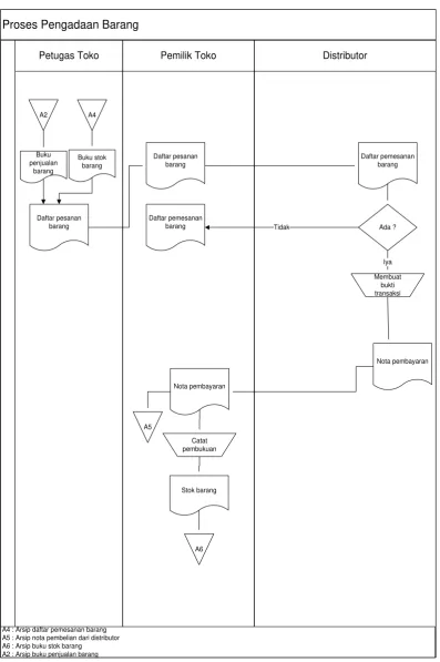 Gambar 3. 3 Flowmap Pengadaan Barang 