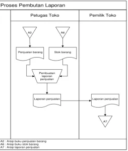 Gambar 3. 5 Flowmap Pembuatan Laporan 
