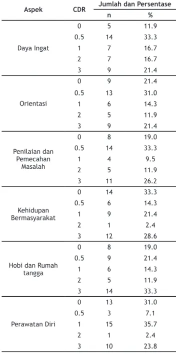 Tabel  1  menunjukkan  faktor  pertama  yaitu  daya ingat. Sebagian besar lansia memiliki skor CDR  sebesar 0.5 dengan persentase 33.3%