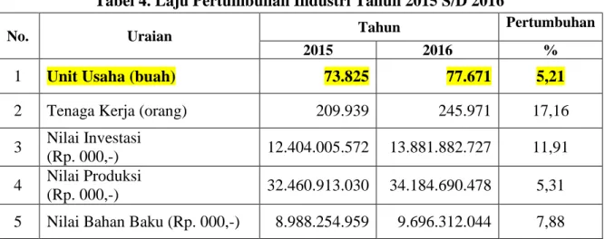 Tabel 4. Laju Pertumbuhan Industri Tahun 2015 S/D 2016 