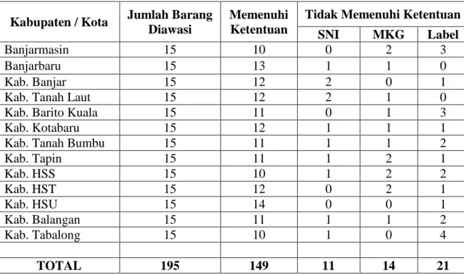 Tabel 6.  Hasil Pengawasan Barang Beredar Di Kab/Kota Tahun 2016  Kabupaten / Kota  Jumlah Barang 