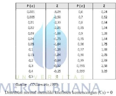 Tabel 2.3 Faktor Frekuensi Normal 