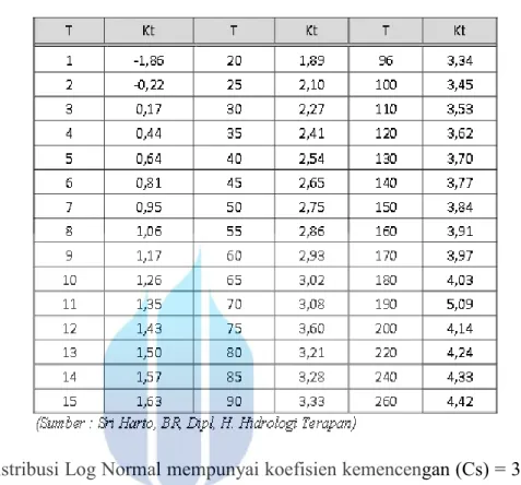 Tabel 2.4 Standart Variable (Kt) 