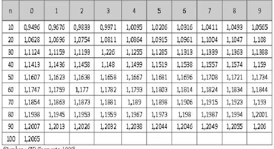 Tabel 2.6 Reduced Standart Deviation (Sn)  