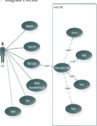 Gambar 3. Diagram Usecase Pengguna 