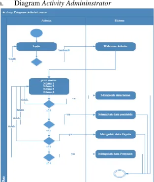 Gambar 5. Diagram Activity Admininstrator 