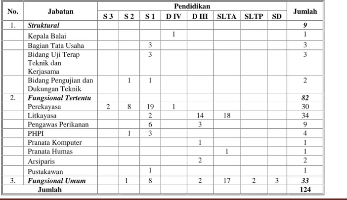 Tabel 1. Status SDM BBPBAP Jepara berdasarkan jabatan dan pendidikan periode September di tahun 2019