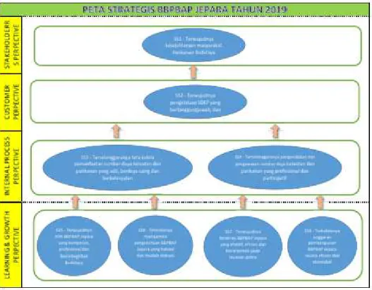Gambar 4. Peta Strategi Balai Besar Perikanan Budidaya Air Payau Jepara Tahun 2015 – 2019
