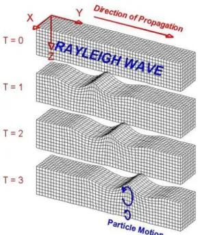 Gambar 1. Bentuk perambatan gelombang  Rayleigh 