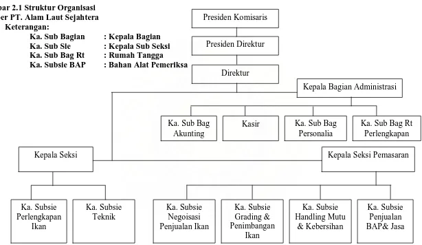 Gambar 2.1 Struktur Organisasi Sumber PT. Alam Laut Sejahtera 