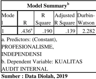 Tabel 4.9. Persamaan Regresi Linier  Berganda  Coefficients a Model  Unstandardized Coefficients B  Std