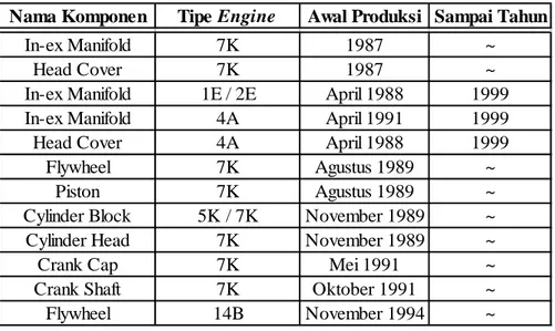 Tabel 1.3 Hasil produk Engine Components Divisi Machining 