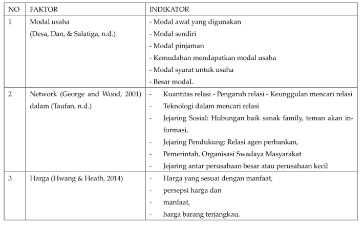 Tabel 1 Varibel dan indikator variable 