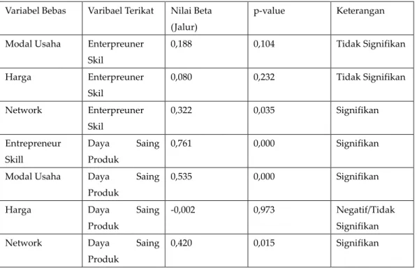 Tabel 2 Hasil pengujian hipotesis  Variabel Bebas  Varibael Terikat  Nilai Beta 