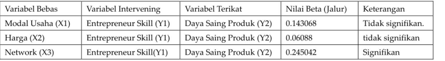 Tabel 3 Hasil pengujian hipotesis pengaruh tidak langsung 