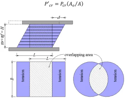 Gambar  2. Overlapping area of rubber bearing without core 