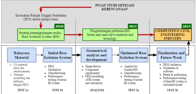 Gambar  7. Road map penelitian 