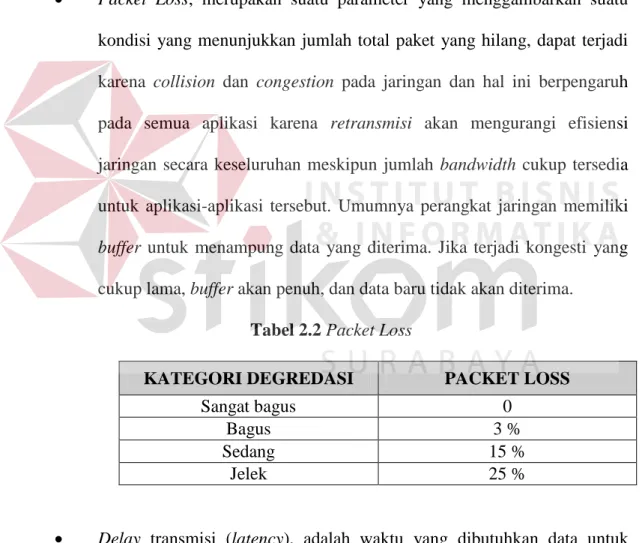 Tabel 2.2 Packet Loss 