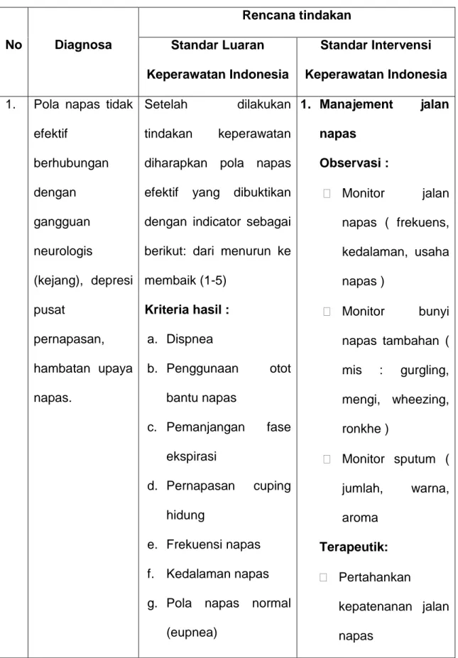Tabel 2.4 Intervensi Keperawatan Pola Napas Tidak Efektif  No  Diagnosa  Rencana tindakan  Standar Luaran  Keperawatan Indonesia   Standar Intervensi  Keperawatan Indonesia   1