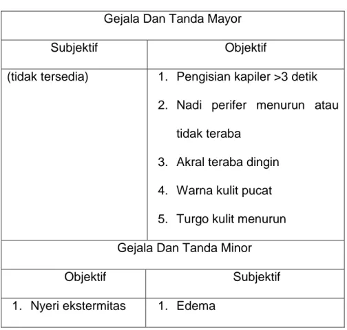 Tabel 2.5 Tanda Dan Gejala Pada Perfusi Perifer Tidak  Efektif 