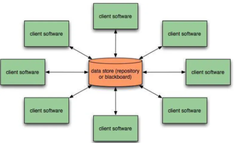 Gambar 10.1. : Arsitektur data terpusat 