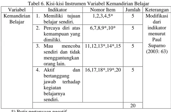 Tabel 6. Kisi-kisi Instrumen Variabel Kemandirian Belajar  