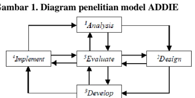 Gambar 1. Diagram penelitian model ADDIE 