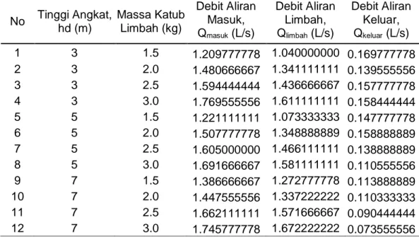 Tabel 1 Data debit air masuk Q masuk , debit air limbah Q limbah , dan data debit air yang  dihasilkan (Q keluar )