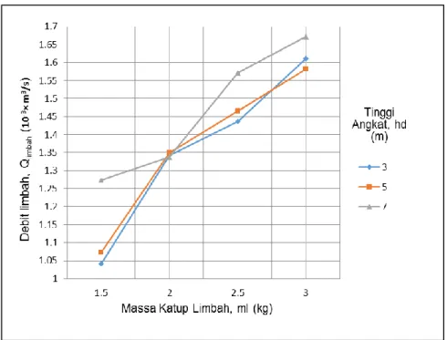Gambar 2. Grafik hubungan antara massa katup limbah dan debit aliran dalam katup  limbah untuk setiap tinggi angkat