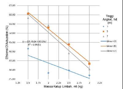 Gambar 4. Grafik hubungan antara massa katup limbah dan efisiensi pompa hidram  untuk setiap variasi tinggi angkat