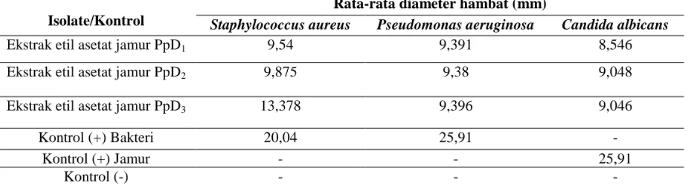 Tabel 1. Hasil uji aktifitas antimikroba ekstrak etil asetat isolate jamur endofit dari daun matoa 