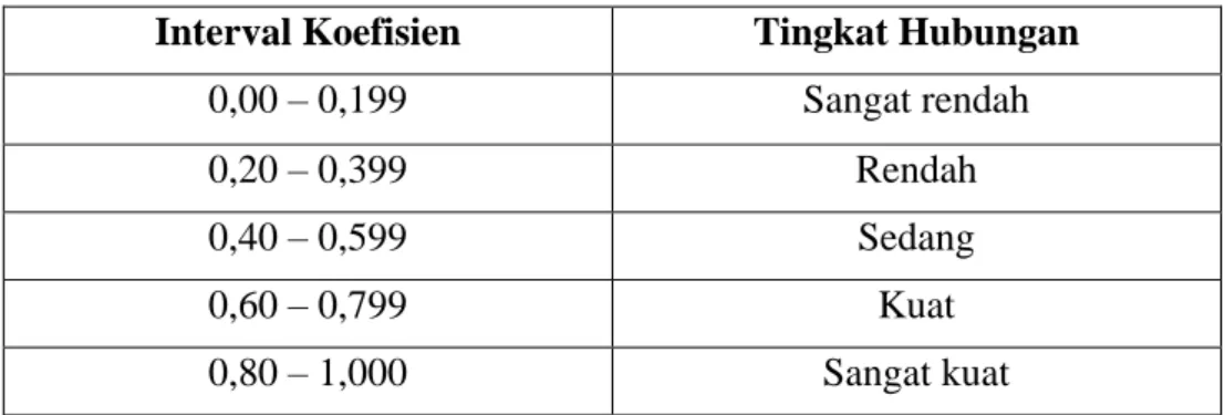 Tabel Interpretasi Koefisien 